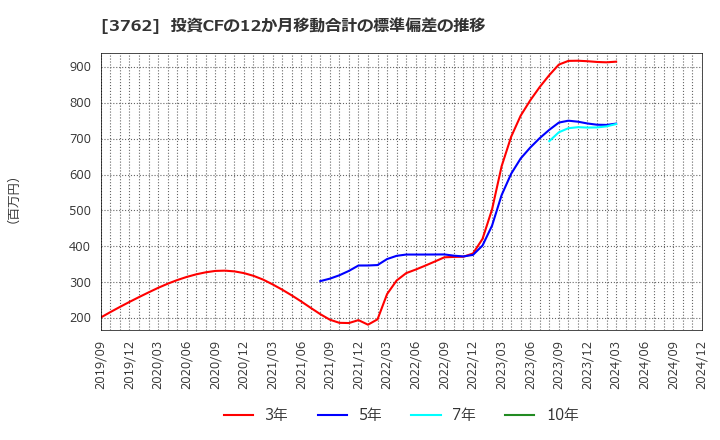 3762 テクマトリックス(株): 投資CFの12か月移動合計の標準偏差の推移