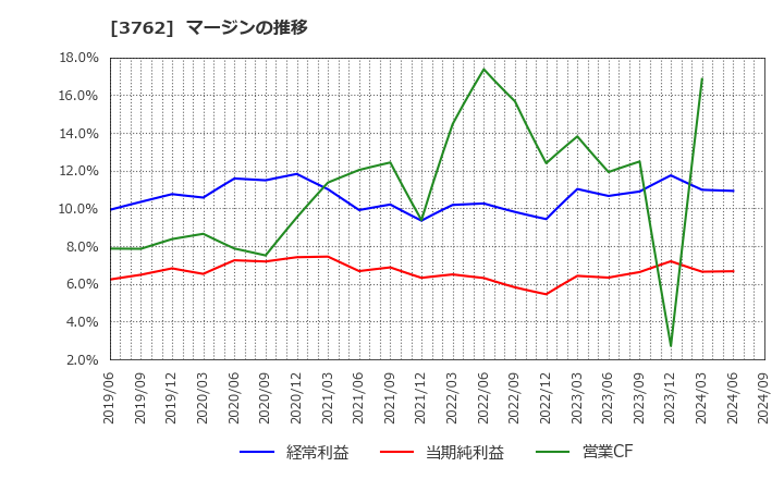 3762 テクマトリックス(株): マージンの推移