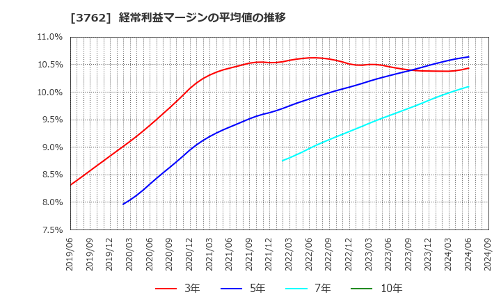 3762 テクマトリックス(株): 経常利益マージンの平均値の推移