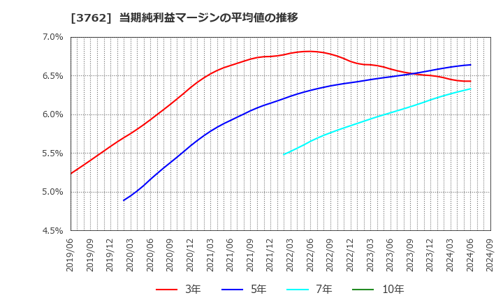 3762 テクマトリックス(株): 当期純利益マージンの平均値の推移