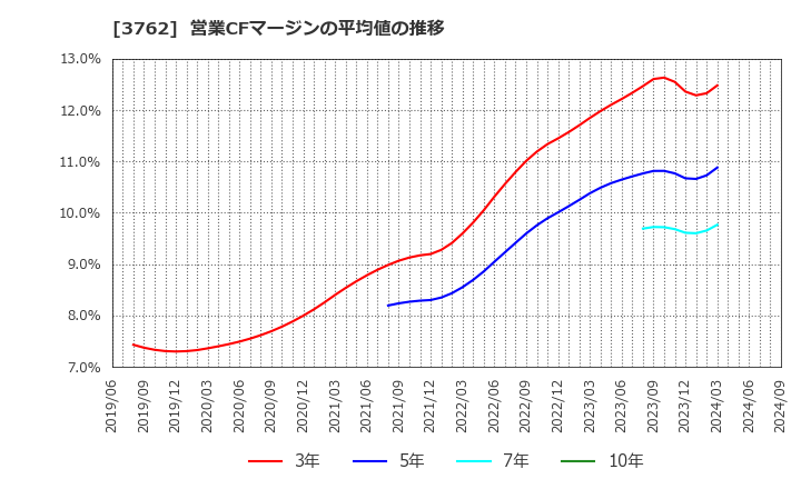 3762 テクマトリックス(株): 営業CFマージンの平均値の推移