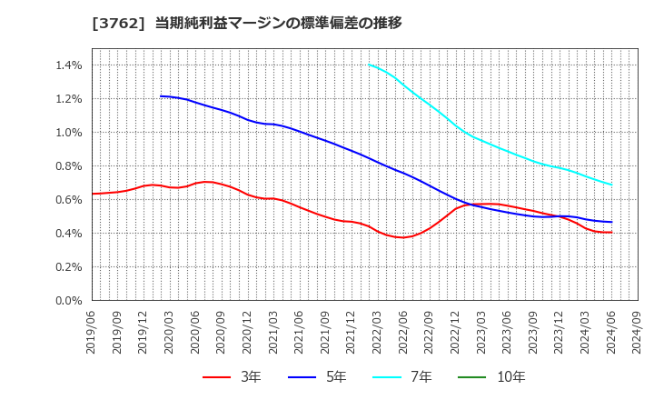 3762 テクマトリックス(株): 当期純利益マージンの標準偏差の推移