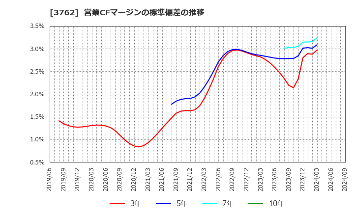 3762 テクマトリックス(株): 営業CFマージンの標準偏差の推移