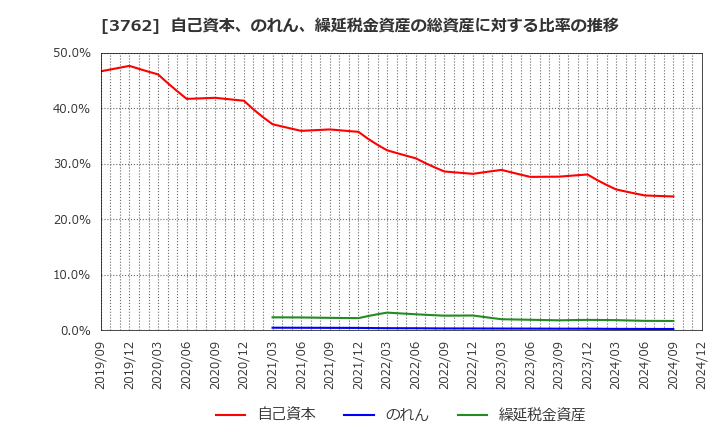 3762 テクマトリックス(株): 自己資本、のれん、繰延税金資産の総資産に対する比率の推移