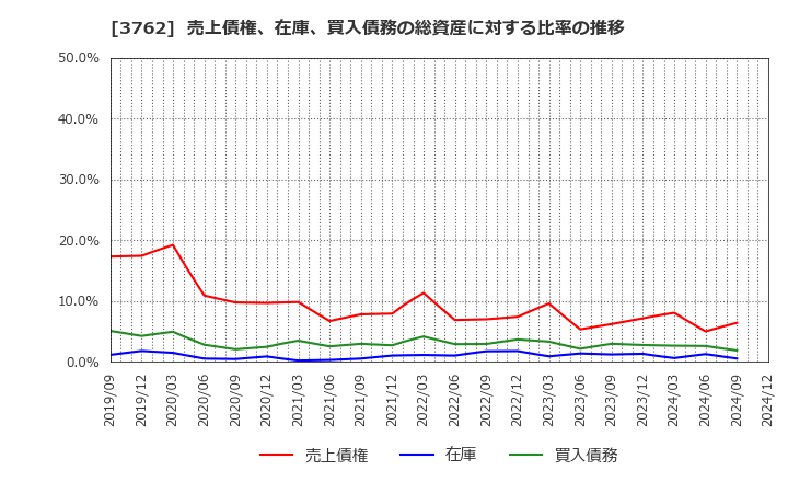 3762 テクマトリックス(株): 売上債権、在庫、買入債務の総資産に対する比率の推移