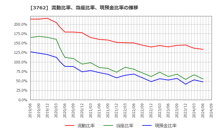 3762 テクマトリックス(株): 流動比率、当座比率、現預金比率の推移