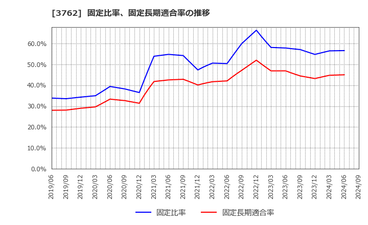 3762 テクマトリックス(株): 固定比率、固定長期適合率の推移