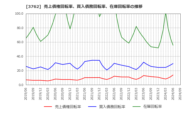 3762 テクマトリックス(株): 売上債権回転率、買入債務回転率、在庫回転率の推移