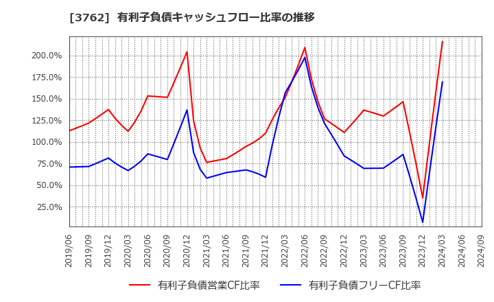 3762 テクマトリックス(株): 有利子負債キャッシュフロー比率の推移