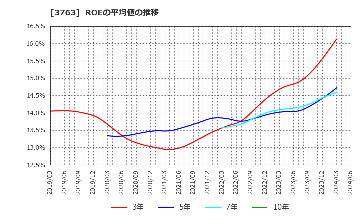 3763 (株)プロシップ: ROEの平均値の推移
