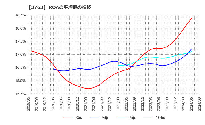 3763 (株)プロシップ: ROAの平均値の推移