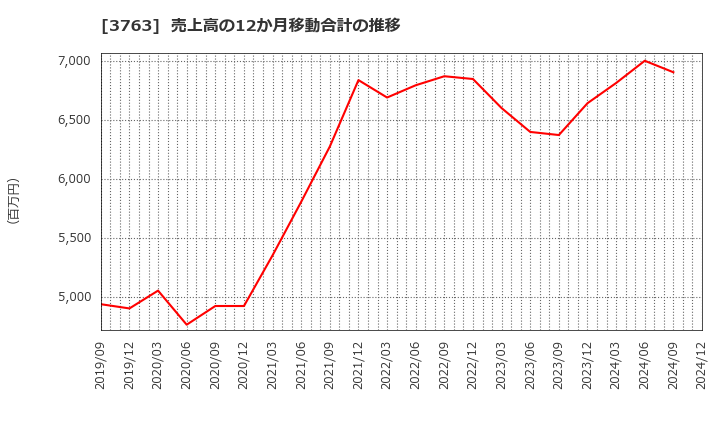 3763 (株)プロシップ: 売上高の12か月移動合計の推移