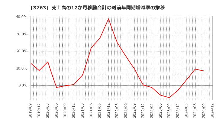 3763 (株)プロシップ: 売上高の12か月移動合計の対前年同期増減率の推移