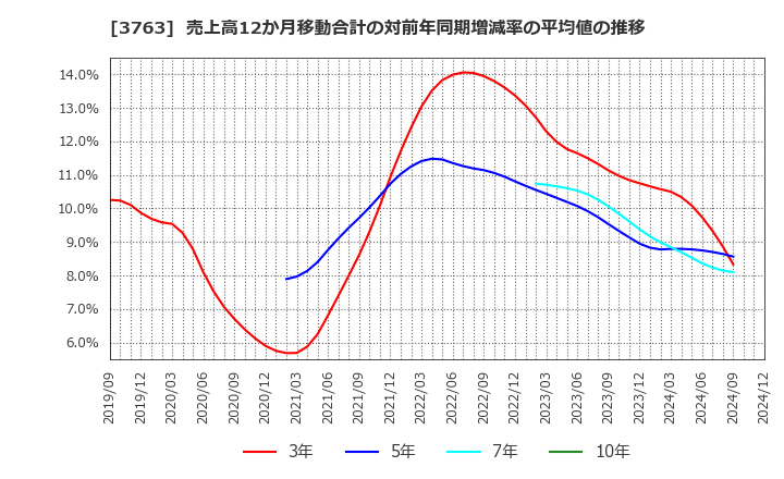 3763 (株)プロシップ: 売上高12か月移動合計の対前年同期増減率の平均値の推移