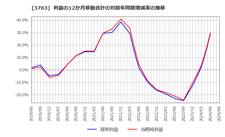 3763 (株)プロシップ: 利益の12か月移動合計の対前年同期増減率の推移