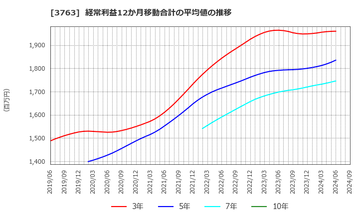 3763 (株)プロシップ: 経常利益12か月移動合計の平均値の推移