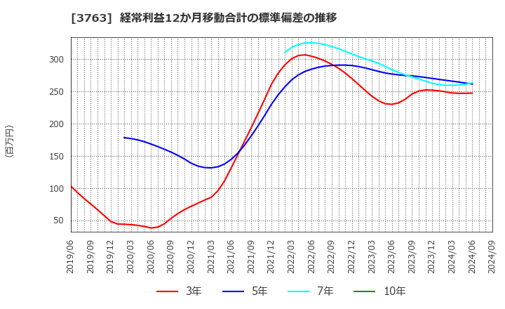 3763 (株)プロシップ: 経常利益12か月移動合計の標準偏差の推移