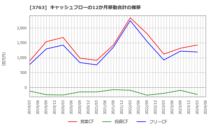 3763 (株)プロシップ: キャッシュフローの12か月移動合計の推移