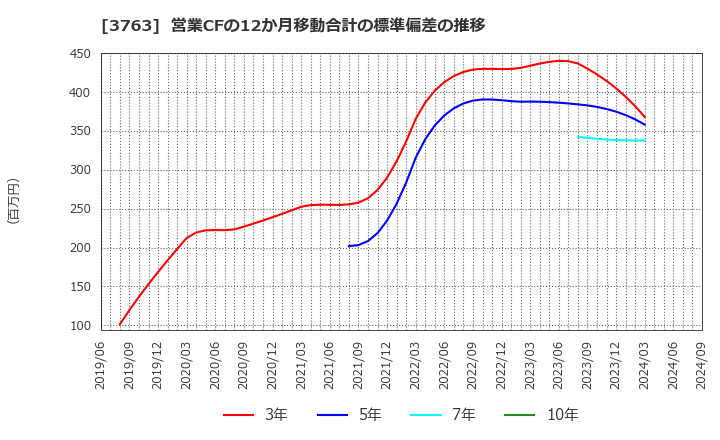 3763 (株)プロシップ: 営業CFの12か月移動合計の標準偏差の推移