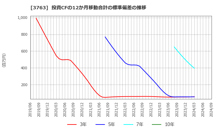 3763 (株)プロシップ: 投資CFの12か月移動合計の標準偏差の推移