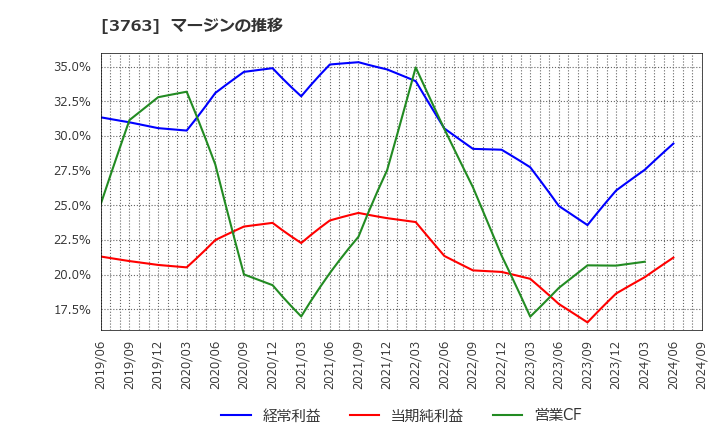 3763 (株)プロシップ: マージンの推移