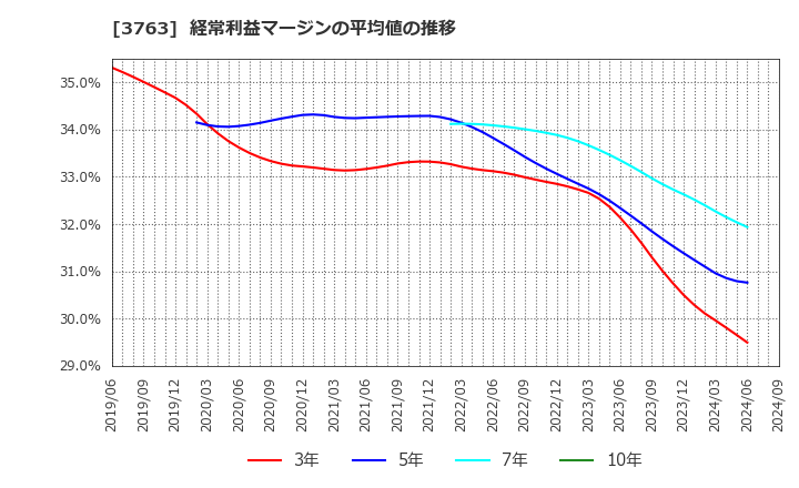 3763 (株)プロシップ: 経常利益マージンの平均値の推移