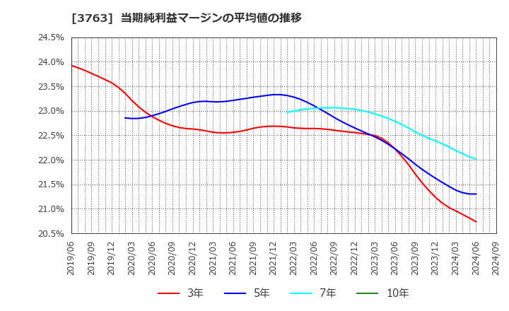 3763 (株)プロシップ: 当期純利益マージンの平均値の推移