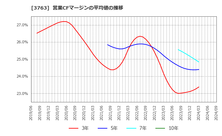 3763 (株)プロシップ: 営業CFマージンの平均値の推移