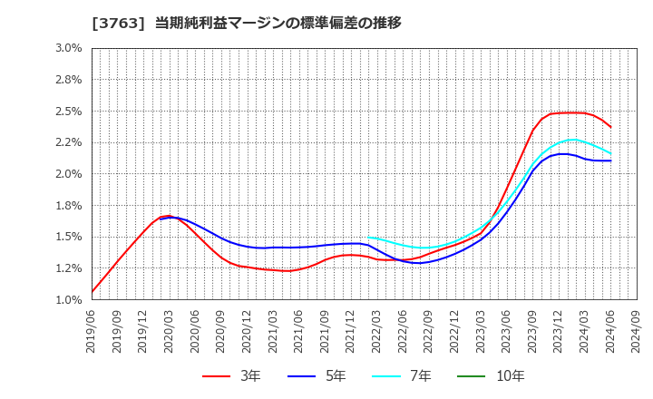 3763 (株)プロシップ: 当期純利益マージンの標準偏差の推移