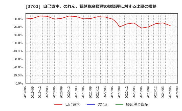 3763 (株)プロシップ: 自己資本、のれん、繰延税金資産の総資産に対する比率の推移