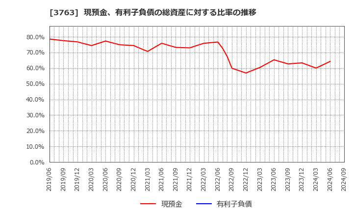 3763 (株)プロシップ: 現預金、有利子負債の総資産に対する比率の推移