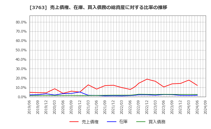 3763 (株)プロシップ: 売上債権、在庫、買入債務の総資産に対する比率の推移