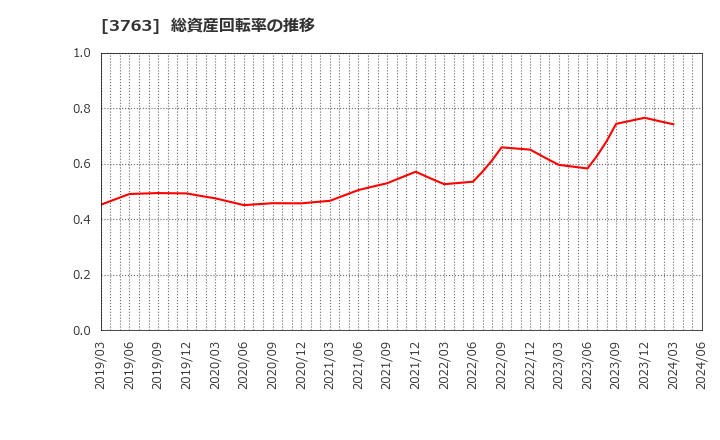 3763 (株)プロシップ: 総資産回転率の推移