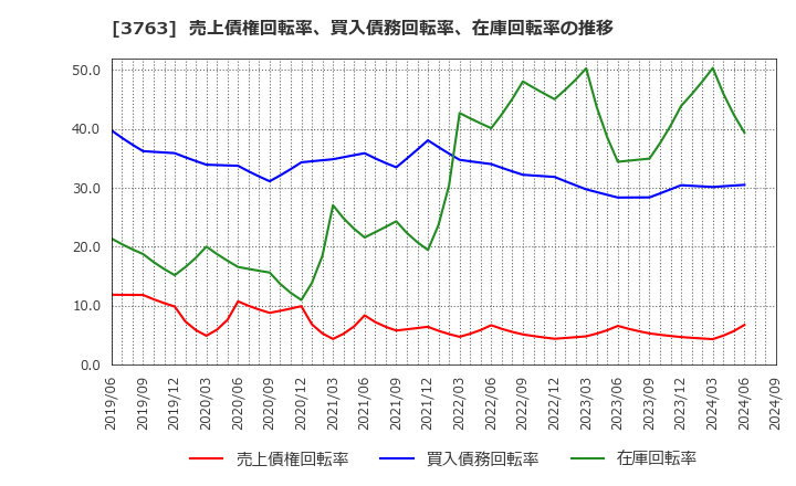 3763 (株)プロシップ: 売上債権回転率、買入債務回転率、在庫回転率の推移