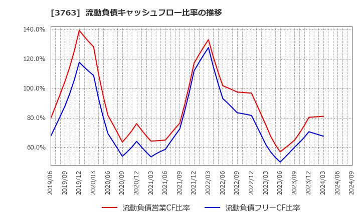 3763 (株)プロシップ: 流動負債キャッシュフロー比率の推移