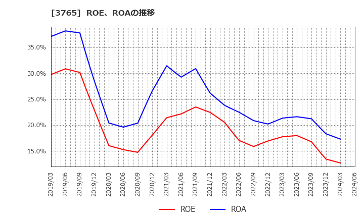 3765 ガンホー・オンライン・エンターテイメント(株): ROE、ROAの推移