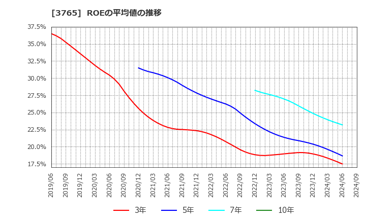 3765 ガンホー・オンライン・エンターテイメント(株): ROEの平均値の推移