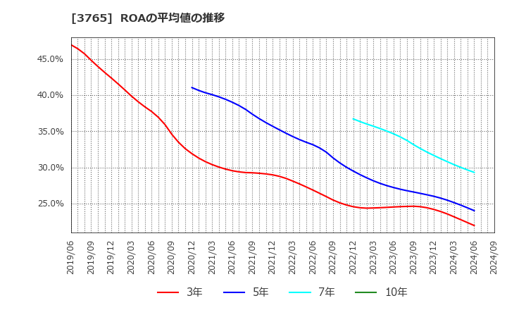 3765 ガンホー・オンライン・エンターテイメント(株): ROAの平均値の推移