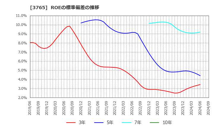 3765 ガンホー・オンライン・エンターテイメント(株): ROEの標準偏差の推移