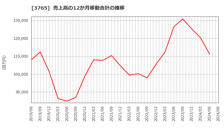 3765 ガンホー・オンライン・エンターテイメント(株): 売上高の12か月移動合計の推移