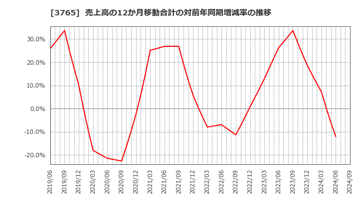 3765 ガンホー・オンライン・エンターテイメント(株): 売上高の12か月移動合計の対前年同期増減率の推移