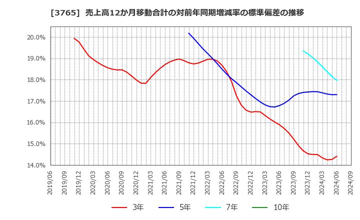 3765 ガンホー・オンライン・エンターテイメント(株): 売上高12か月移動合計の対前年同期増減率の標準偏差の推移