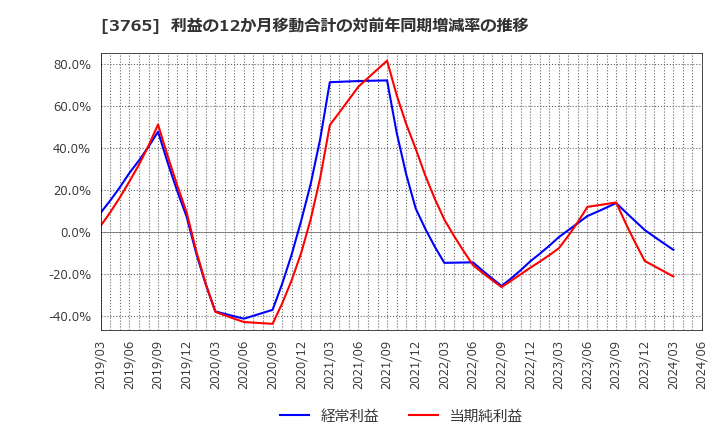 3765 ガンホー・オンライン・エンターテイメント(株): 利益の12か月移動合計の対前年同期増減率の推移