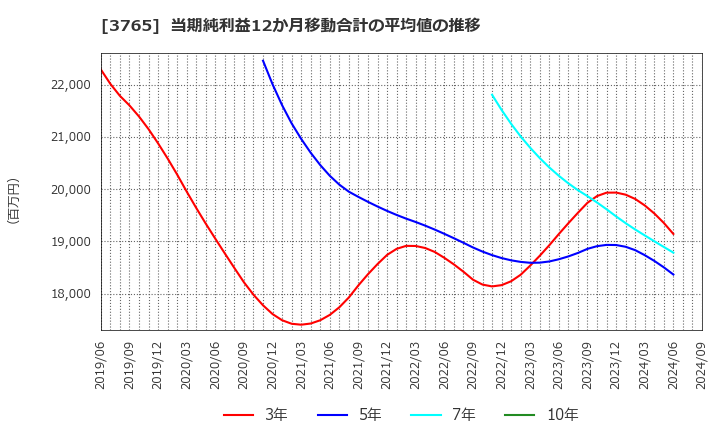 3765 ガンホー・オンライン・エンターテイメント(株): 当期純利益12か月移動合計の平均値の推移