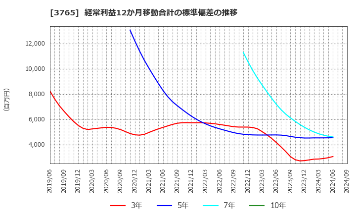 3765 ガンホー・オンライン・エンターテイメント(株): 経常利益12か月移動合計の標準偏差の推移