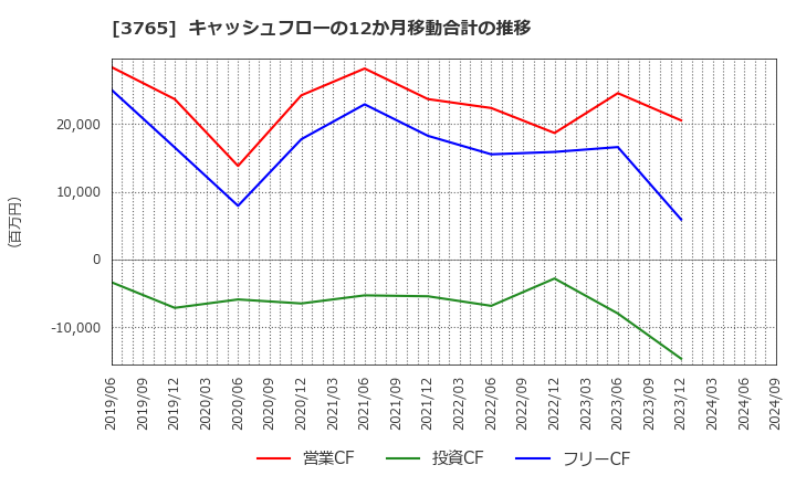 3765 ガンホー・オンライン・エンターテイメント(株): キャッシュフローの12か月移動合計の推移
