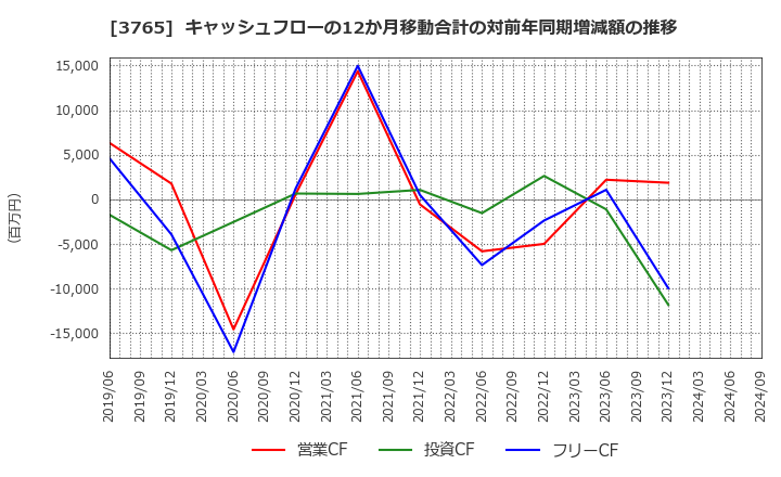 3765 ガンホー・オンライン・エンターテイメント(株): キャッシュフローの12か月移動合計の対前年同期増減額の推移
