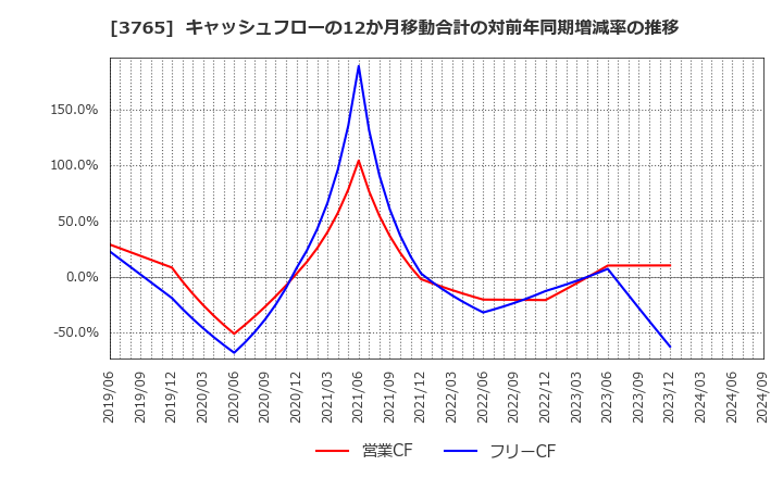 3765 ガンホー・オンライン・エンターテイメント(株): キャッシュフローの12か月移動合計の対前年同期増減率の推移