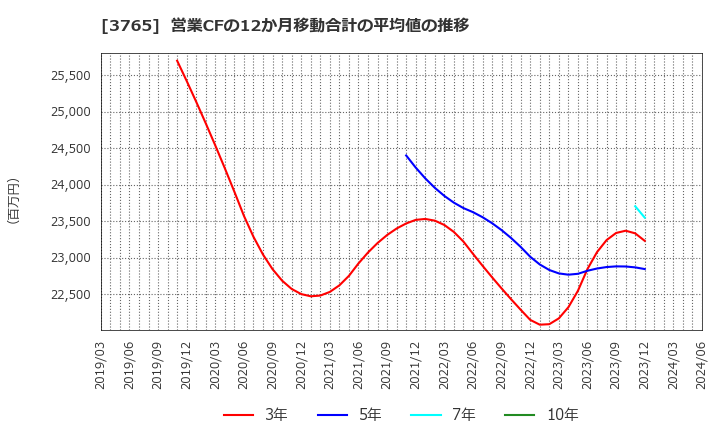 3765 ガンホー・オンライン・エンターテイメント(株): 営業CFの12か月移動合計の平均値の推移
