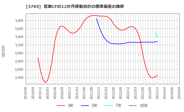 3765 ガンホー・オンライン・エンターテイメント(株): 営業CFの12か月移動合計の標準偏差の推移
